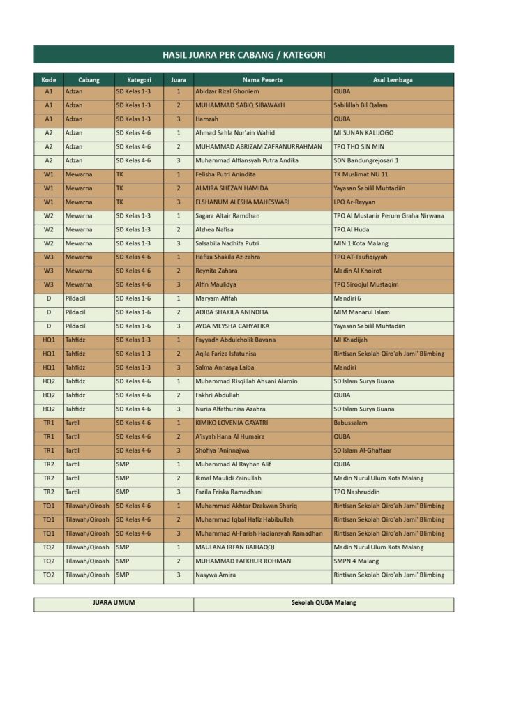 Festival Al-Qur’an 3 DPC FKPQ Kota Malang :Mengukuhkan Jati Diri Santri Qur’ani di Era Digital Festival Al-Qur’an 3 DPC FKPQ Kota Malang :Mengukuhkan Jati Diri Santri Qur’ani di Era Digital
